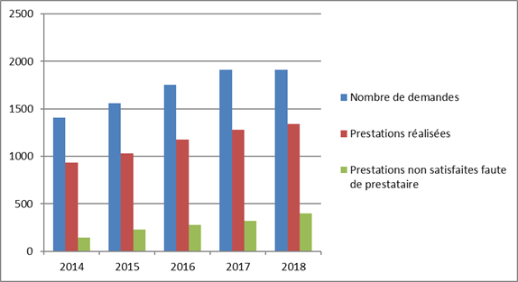 Demandes de prestations d'interprétations